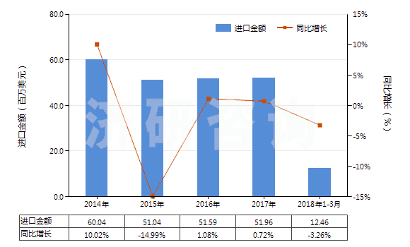 2014-2018年3月中國(guó)初級(jí)形狀的蜜胺樹脂(HS39092000)進(jìn)口總額及增速統(tǒng)計(jì)